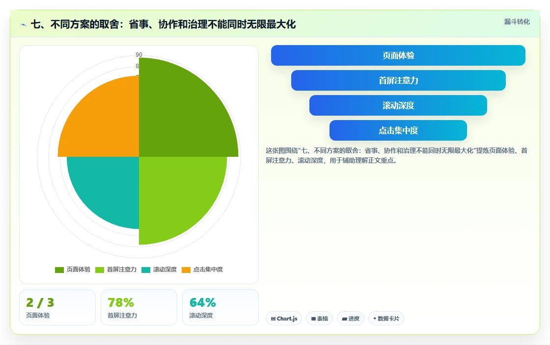 七、不同方案的取舍：省事、协作和治理不能同时无限最大化