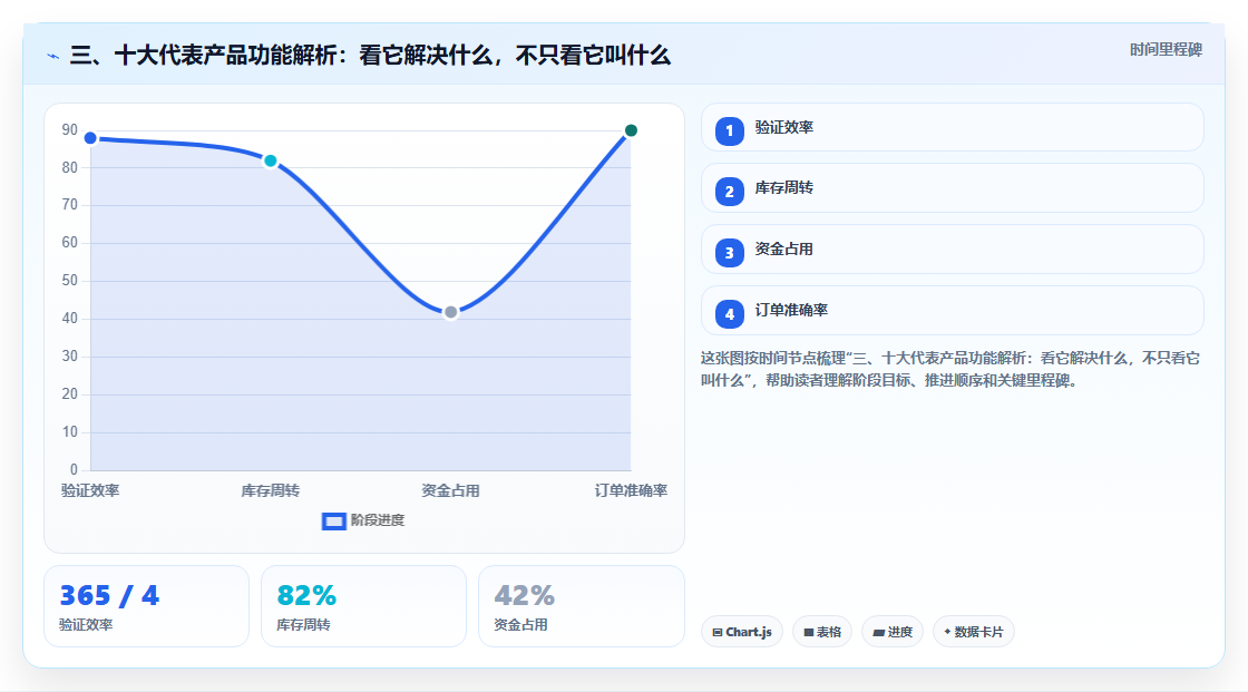 三、十大代表产品功能解析:看它解决什么,不只看它叫什么