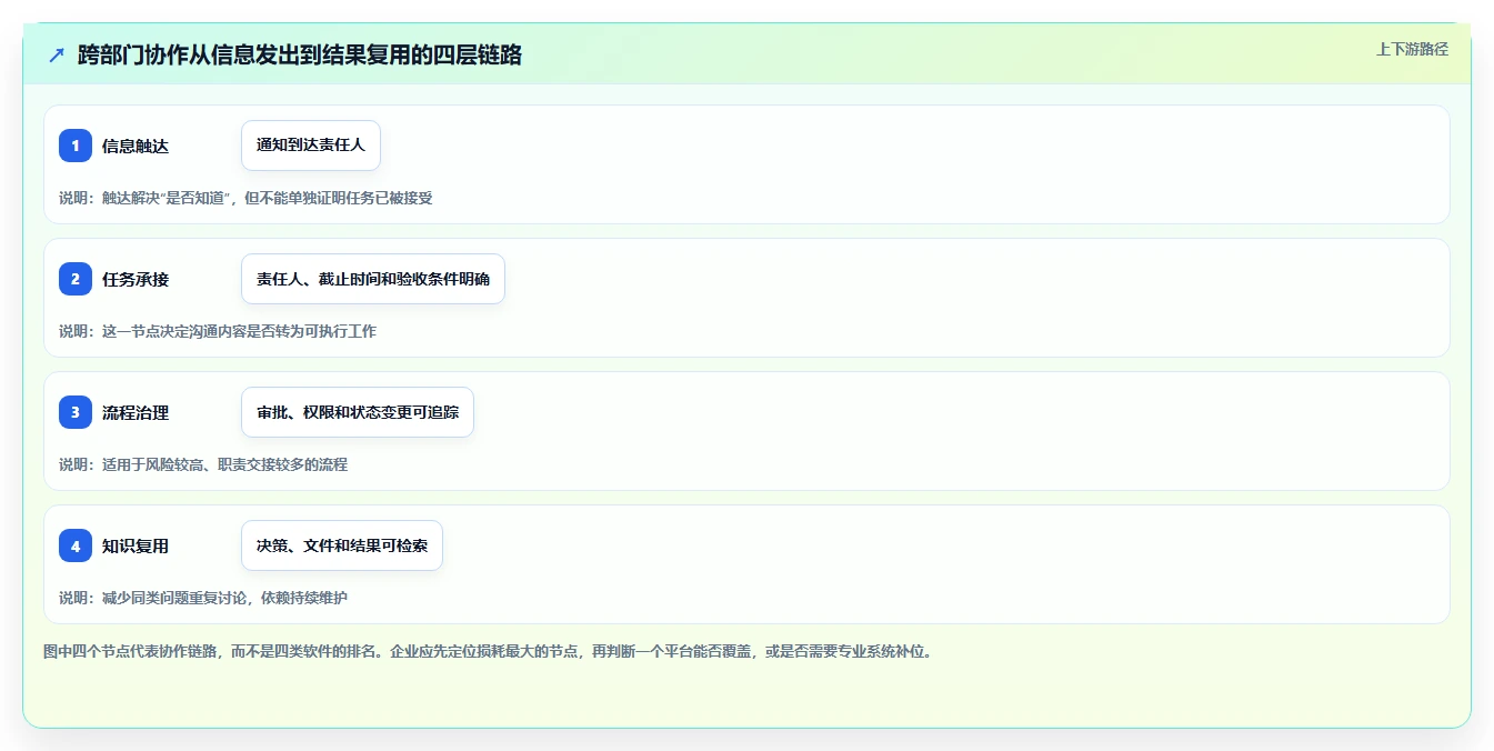 2026年企业跨部门协作工具选型指南：8款主流系统深度对比