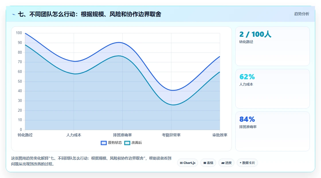 七、不同团队怎么行动:根据规模、风险和协作边界取舍