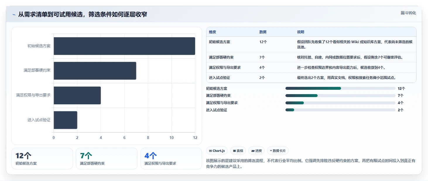 选对工具事半功倍：2026年wiki组件选型指南Top5