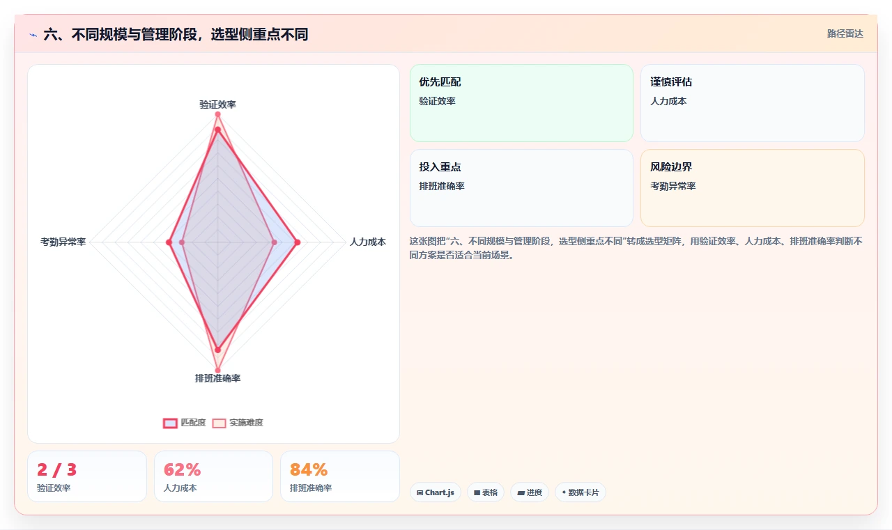 六、不同规模与管理阶段，选型侧重点不同