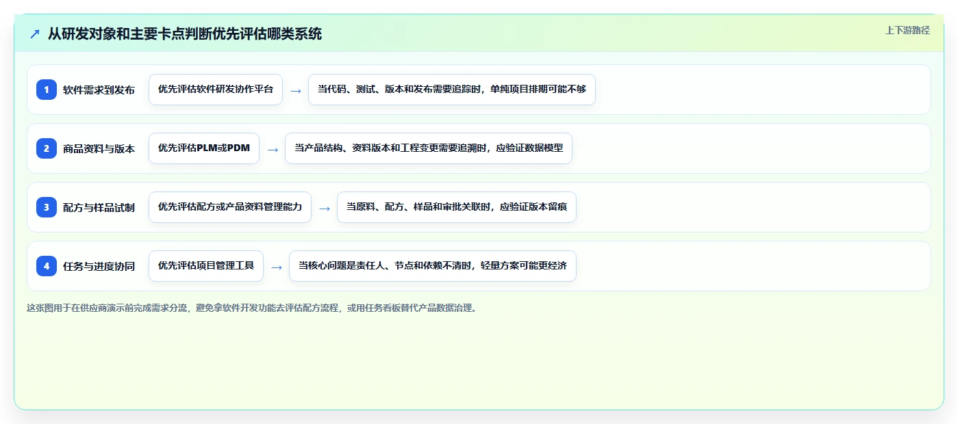 生活消费行业适用的研发管理系统有哪些？2026选型指南