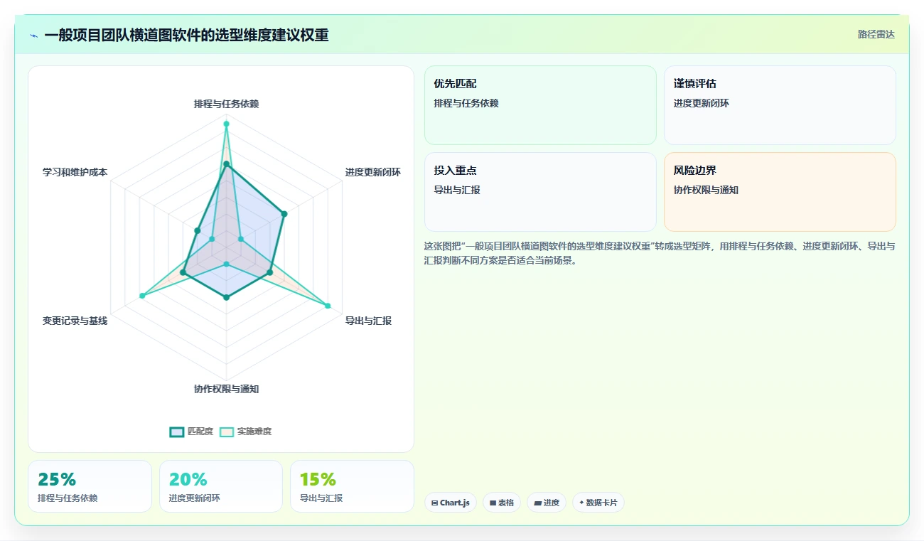 2026 年最值得关注的 8 大进度计划横道图软件推荐