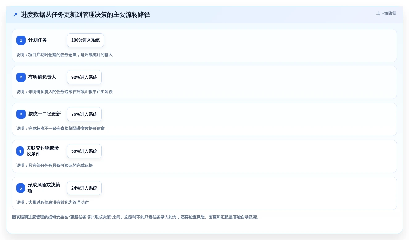 项目经理必读:2026年TOP 5项目进度编辑系统选型指南
