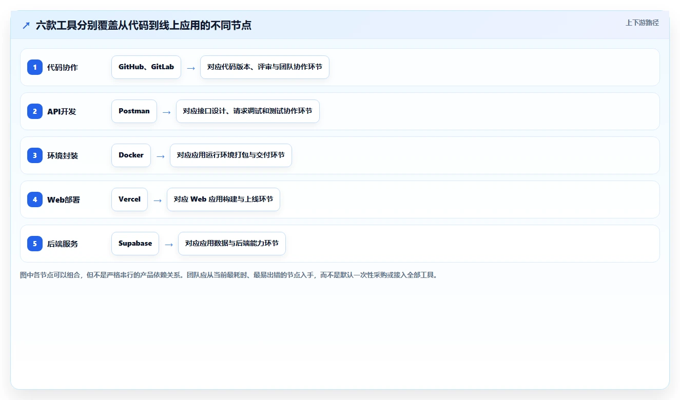 2026年第三方开发平台大盘点：6款最受欢迎的开发者工具推荐
