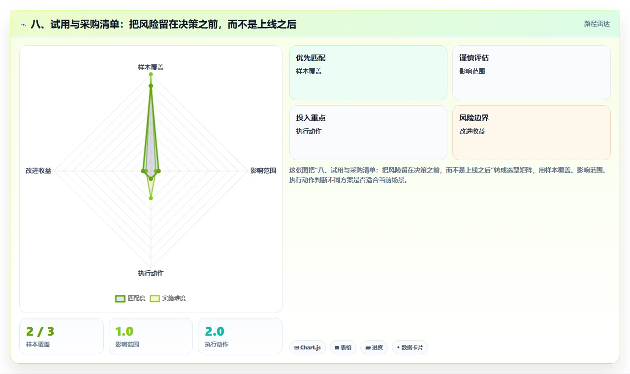 八、试用与采购清单:把风险留在决策之前,而不是上线之后