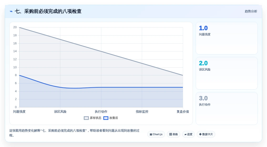 七、采购前必须完成的八项检查