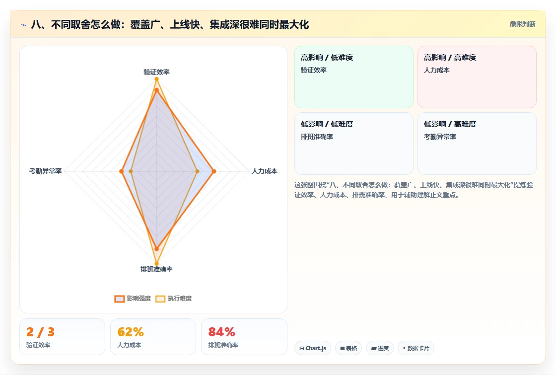 八、不同取舍怎么做:覆盖广、上线快、集成深很难同时最大化