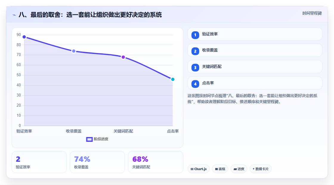 八、最后的取舍:选一套能让组织做出更好决定的系统