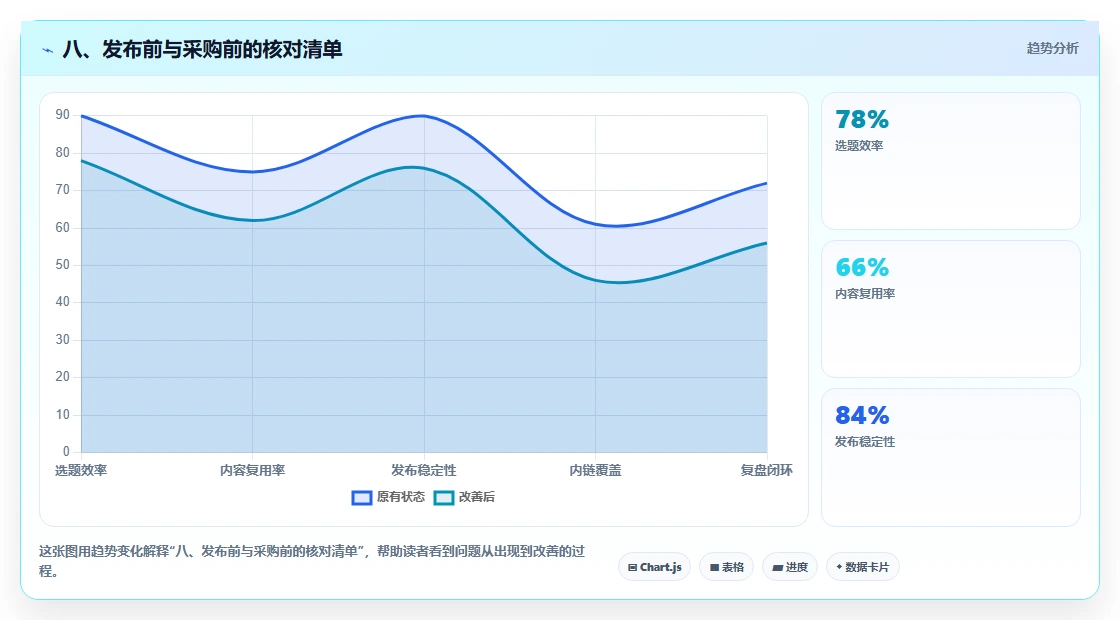 八、发布前与采购前的核对清单