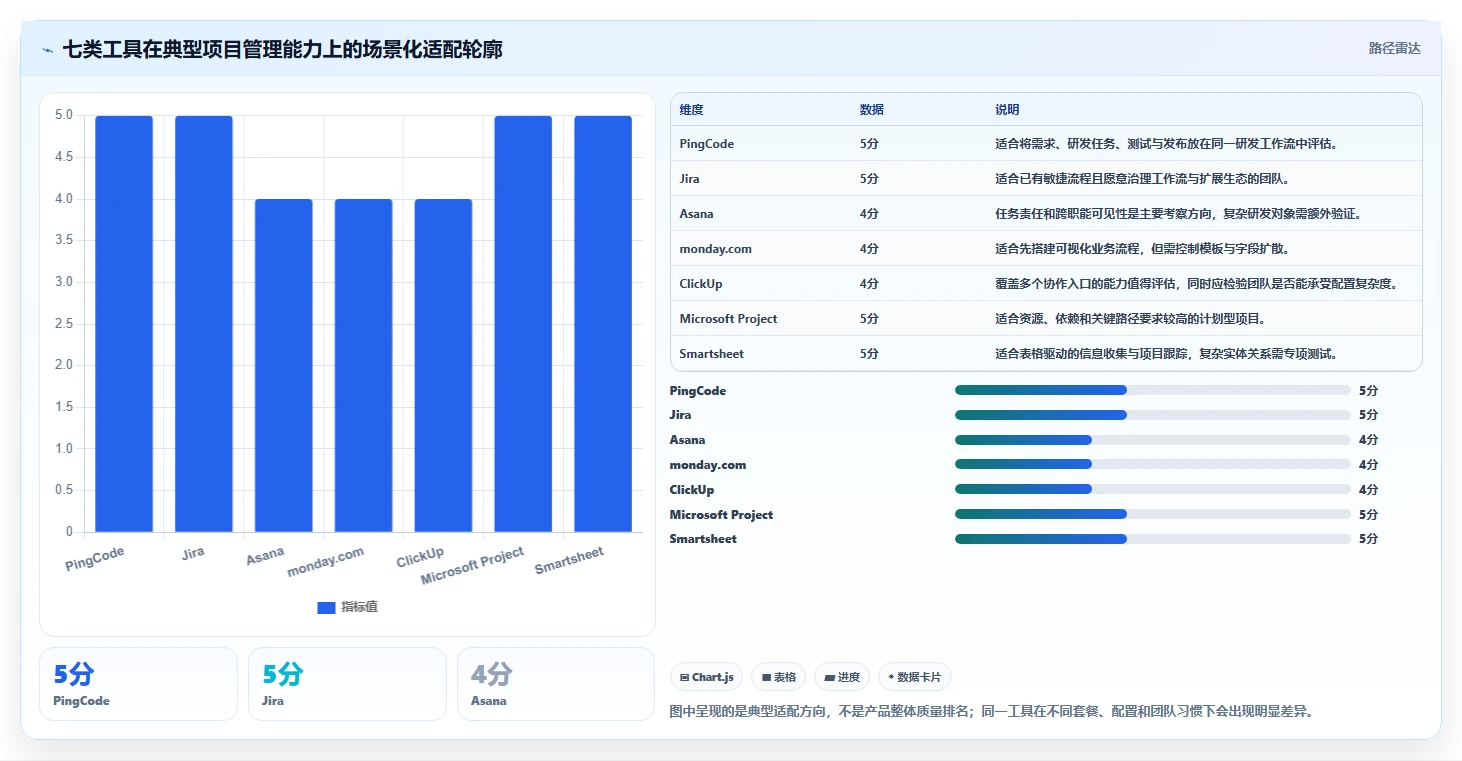 项目经理福音：2026年7个热门项目全流程管理工具深度测评