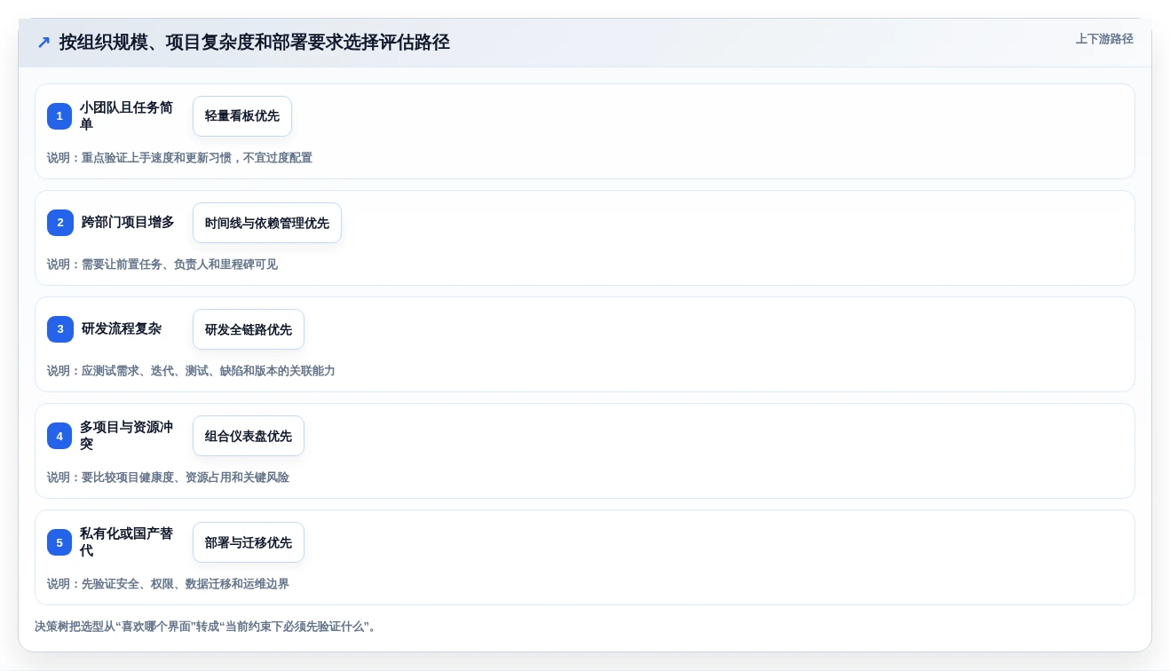 如何选择最佳项目管理可视化平台？2026年8大热门工具对比