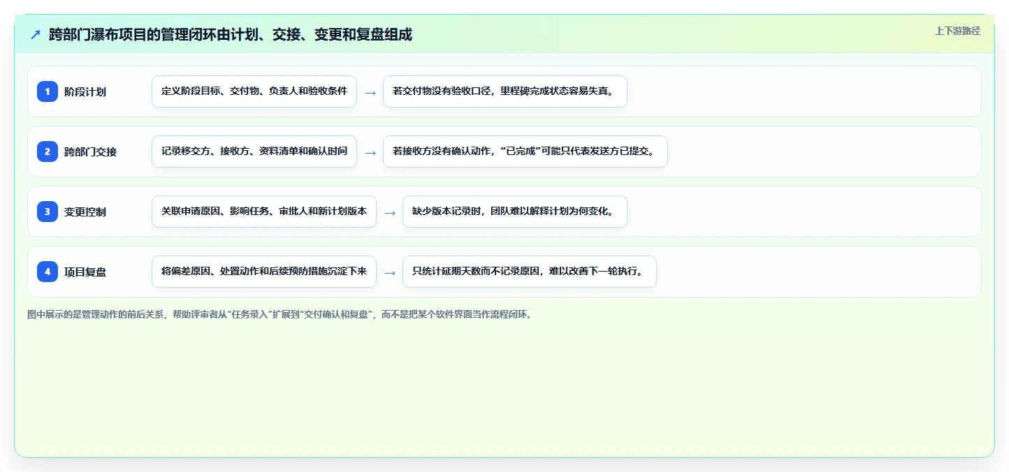 2026年跨部门协作瀑布管理工具深度测评与选型指南