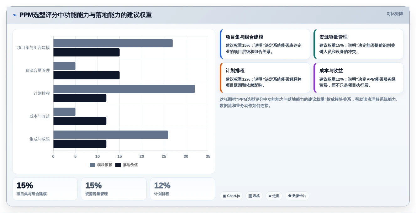 项目集管理软件怎么选?2026年主流PPM工具横评与避坑指南