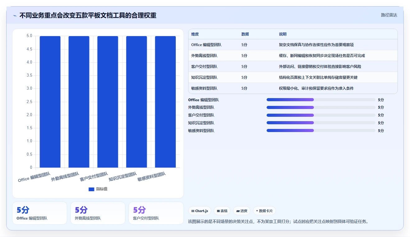 2026年必备:Top5平板文档管理软件工具深度对比