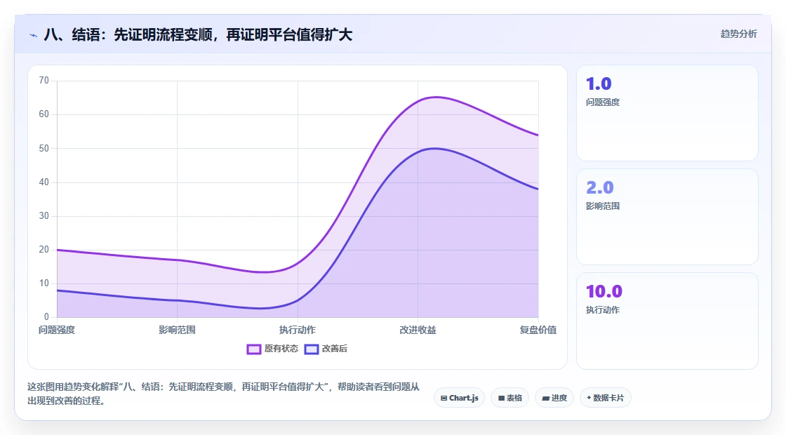 八、结语:先证明流程变顺,再证明平台值得扩大