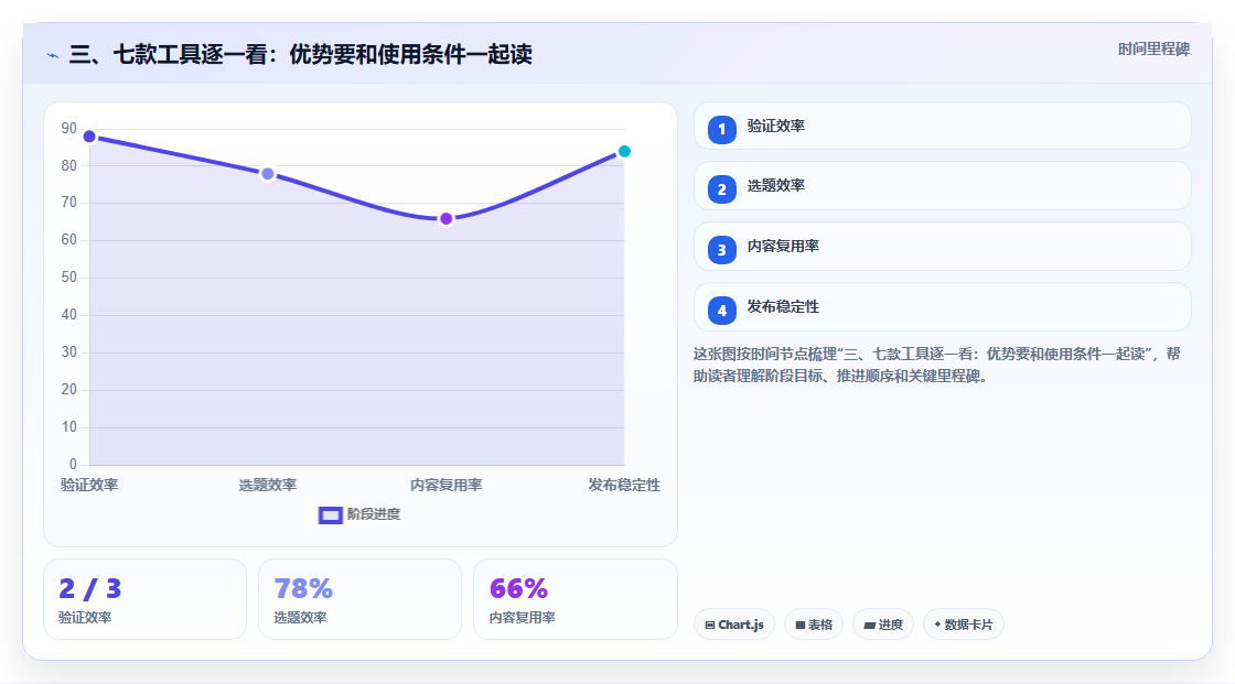 三、七款工具逐一看:优势要和使用条件一起读