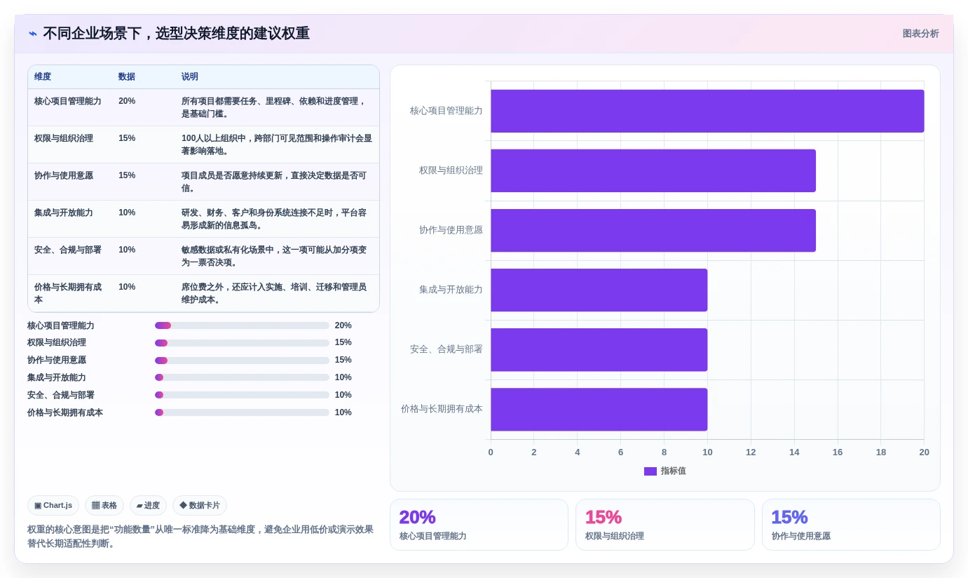 2026年在线项目管理工具选型指南：14款企业级平台深度评测