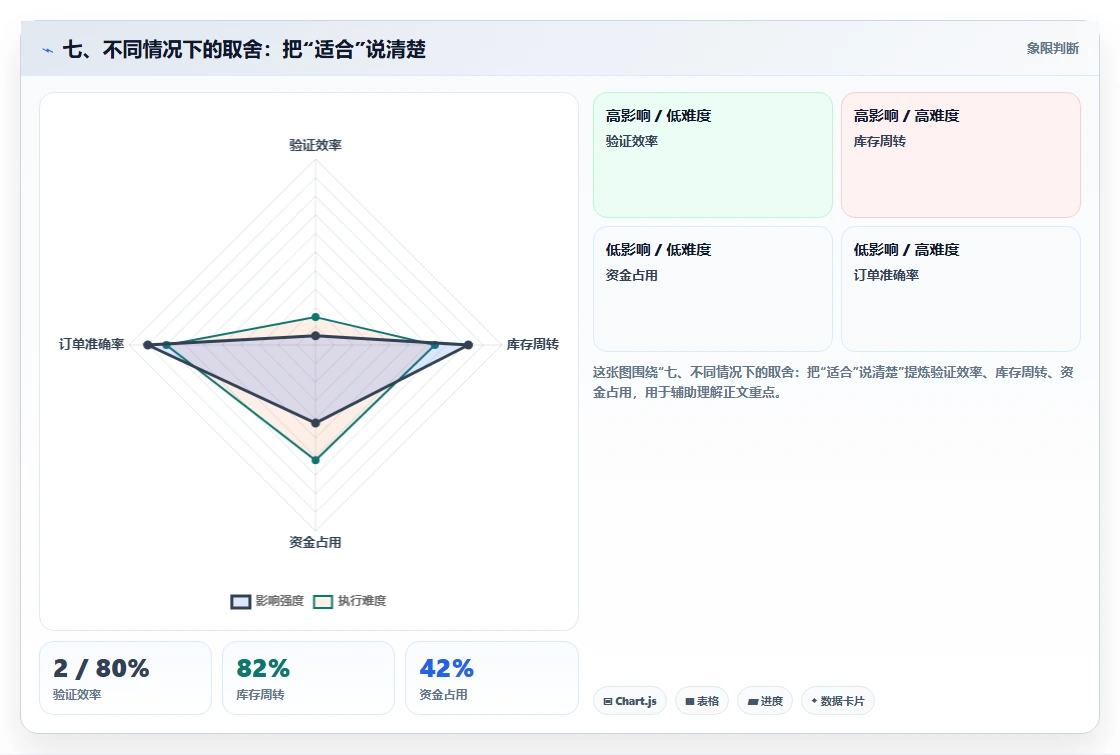 七、不同情况下的取舍：把“适合”说清楚