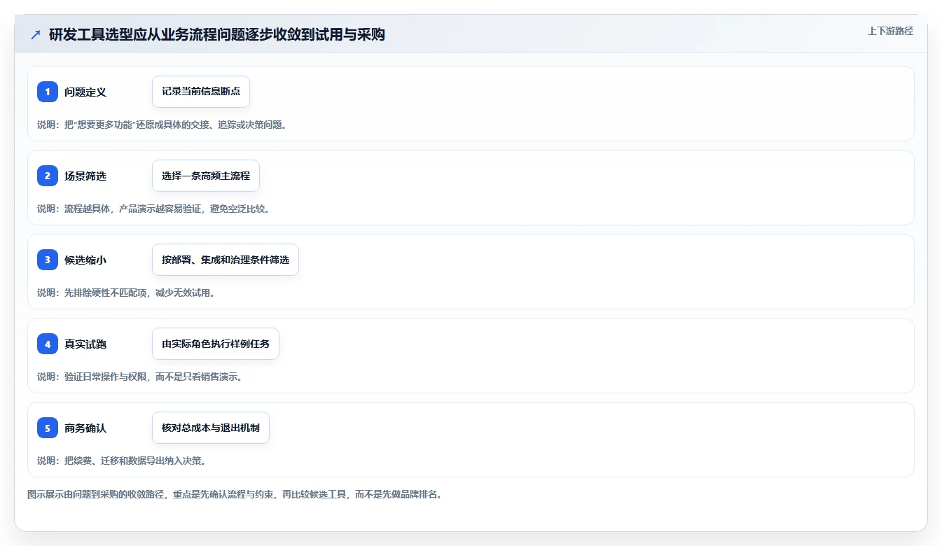 2026年靠谱的研发管理系统哪款更实用？主流工具深度测评与选型指南