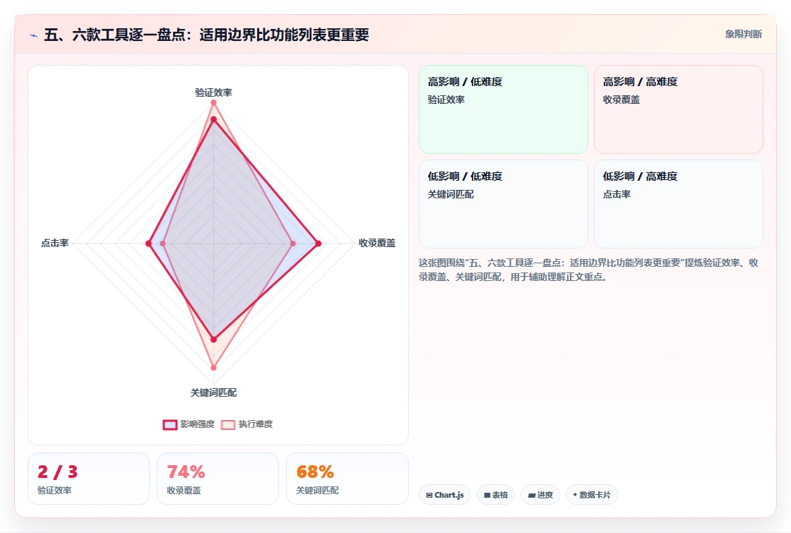 五、六款工具逐一盘点:适用边界比功能列表更重要