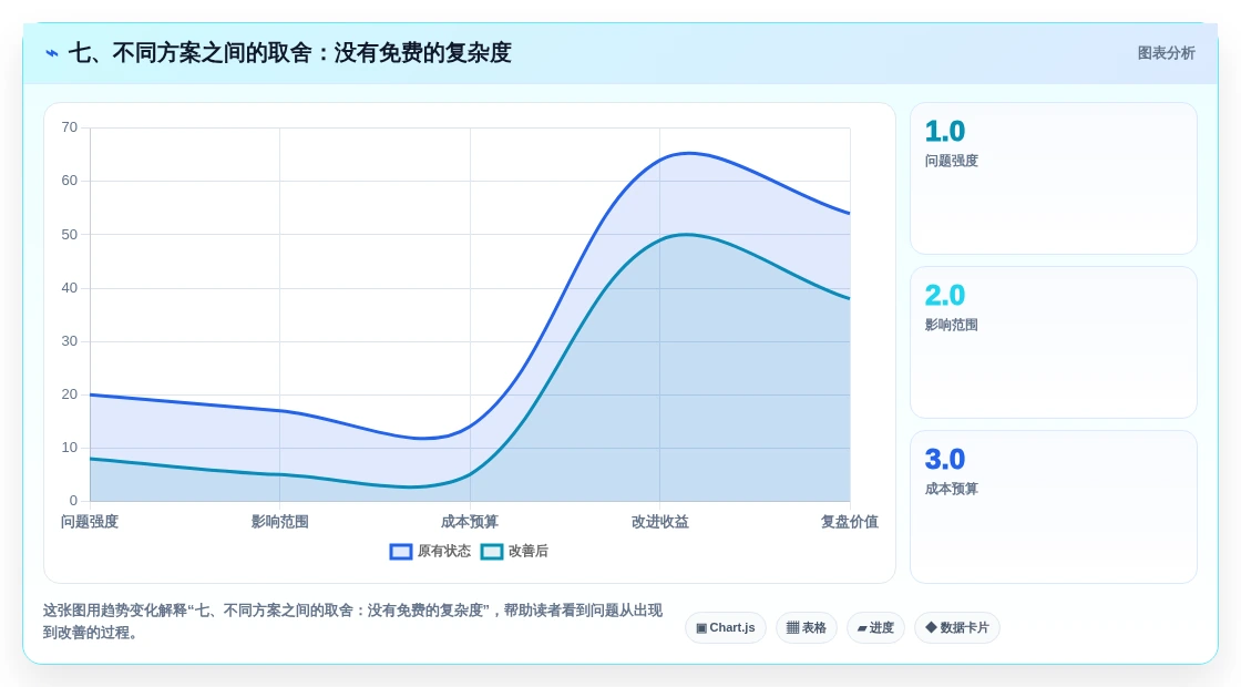 七、不同方案之间的取舍:没有免费的复杂度