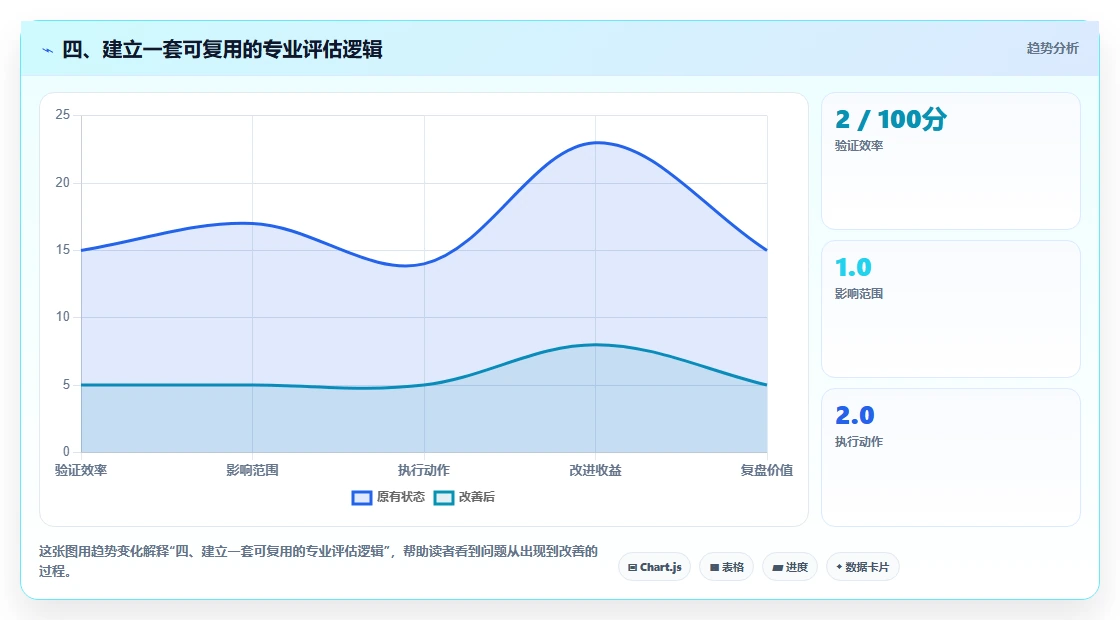 四、建立一套可复用的专业评估逻辑