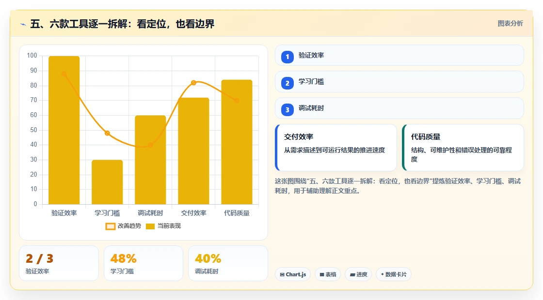 五、六款工具逐一拆解：看定位，也看边界