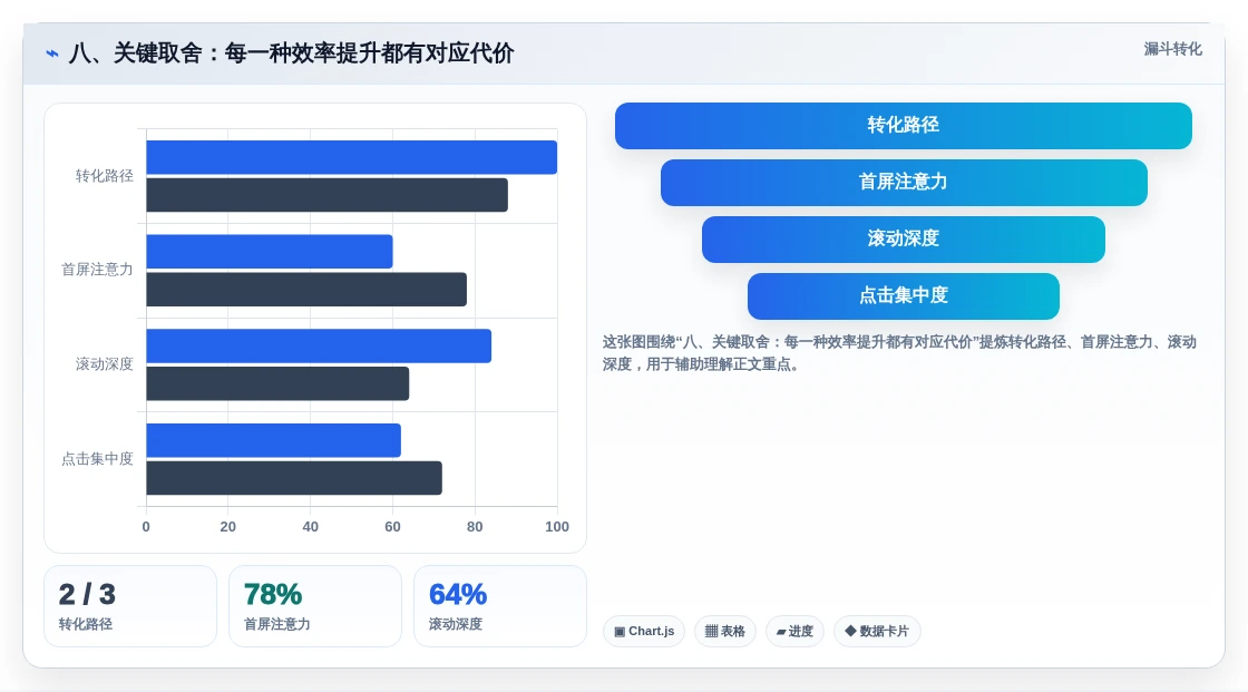 八、关键取舍:每一种效率提升都有对应代价