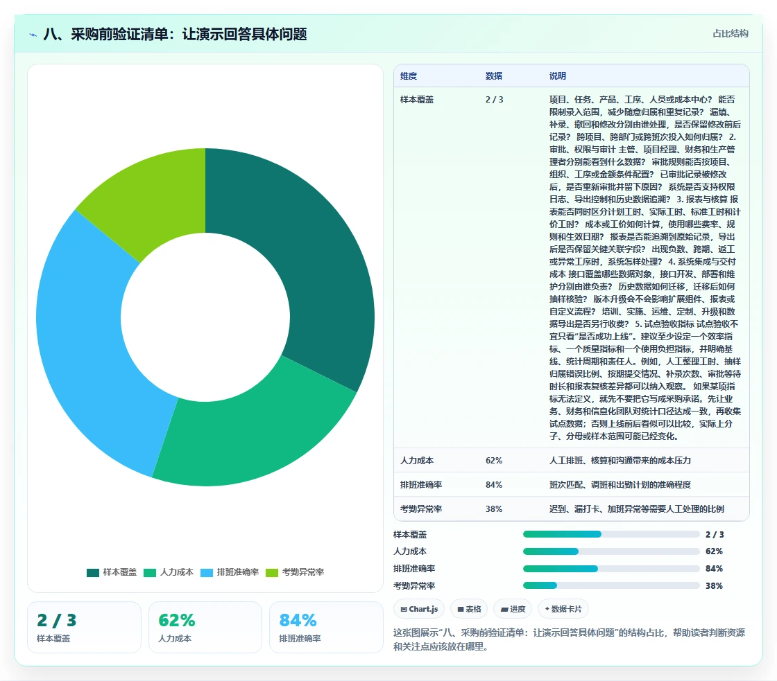 八、采购前验证清单:让演示回答具体问题