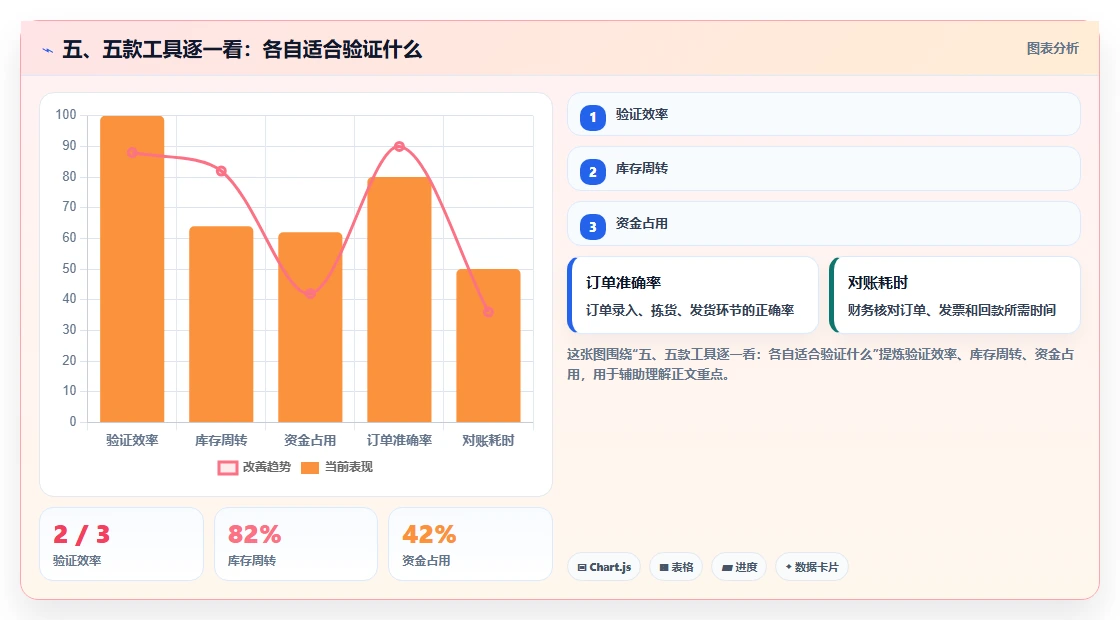 五、五款工具逐一看:各自适合验证什么