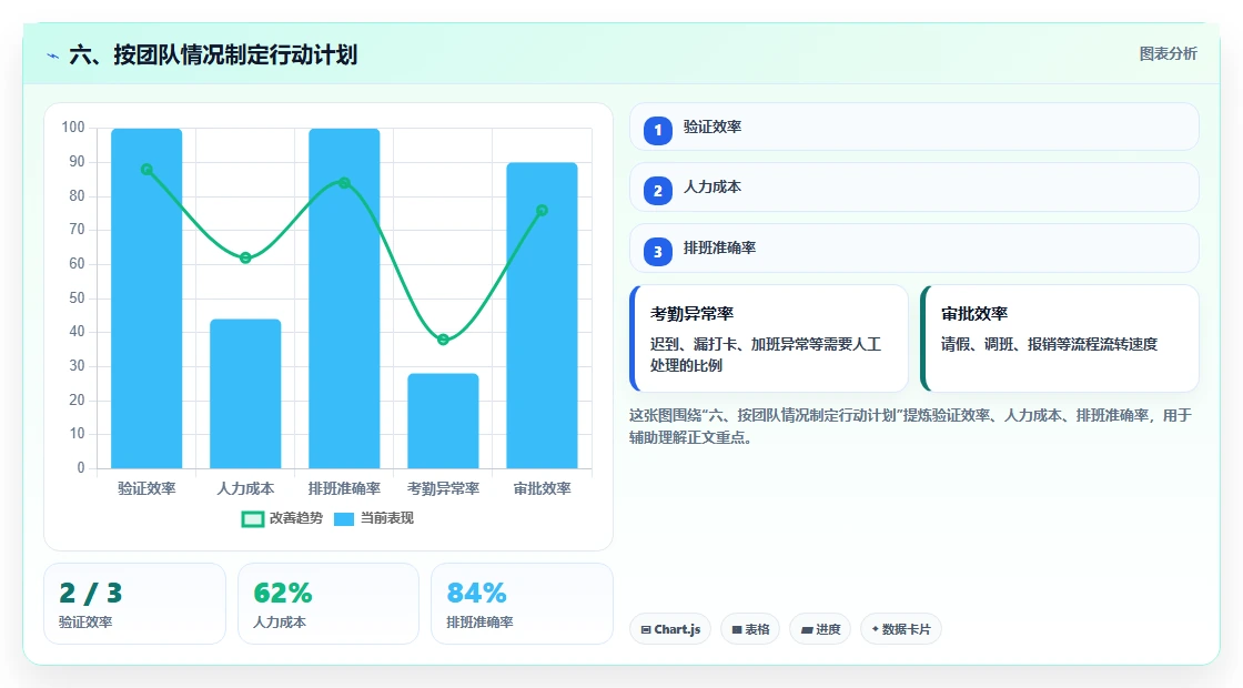 六、按团队情况制定行动计划