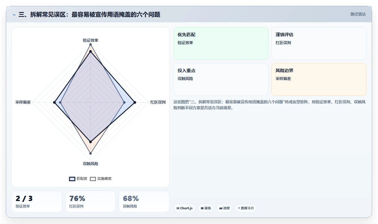 三、拆解常见误区:最容易被宣传用语掩盖的六个问题