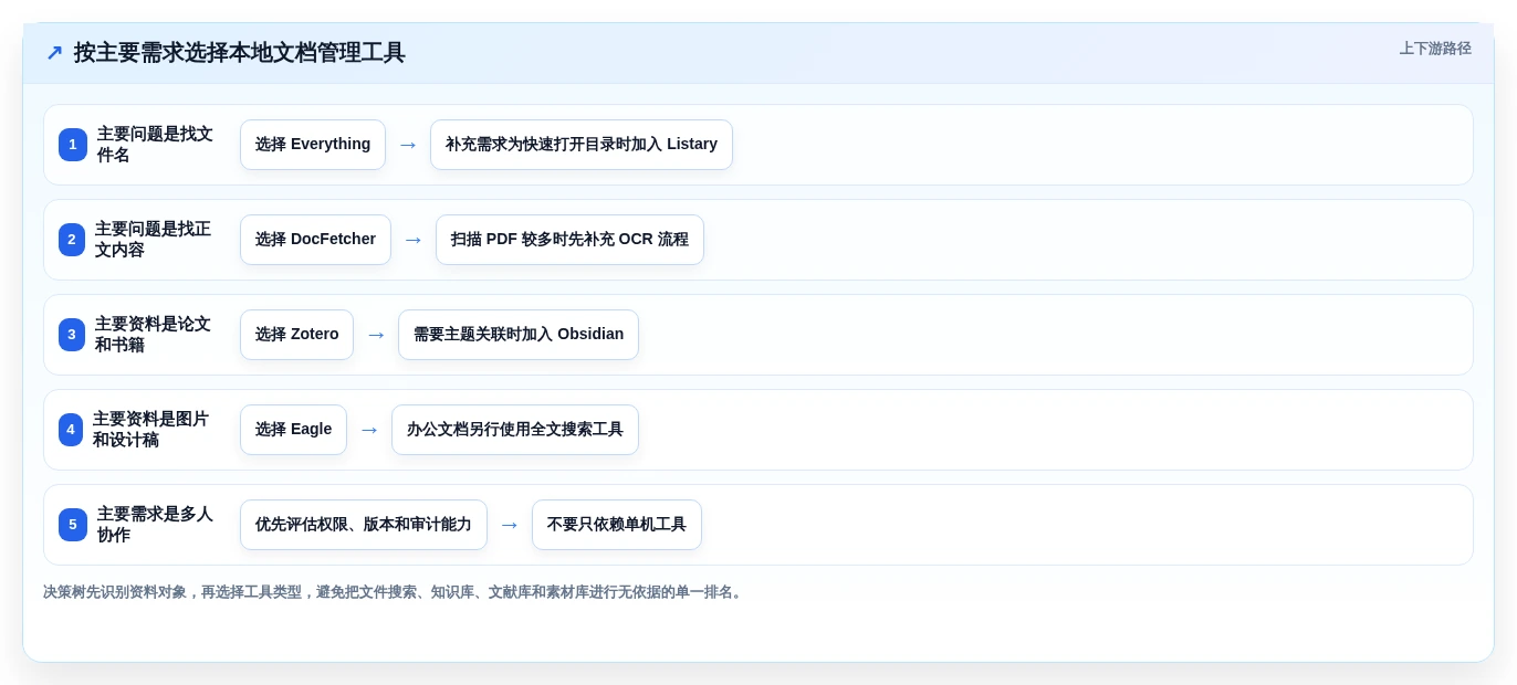 本地文档管理软件哪个好用?2026年最新6款工具深度测评