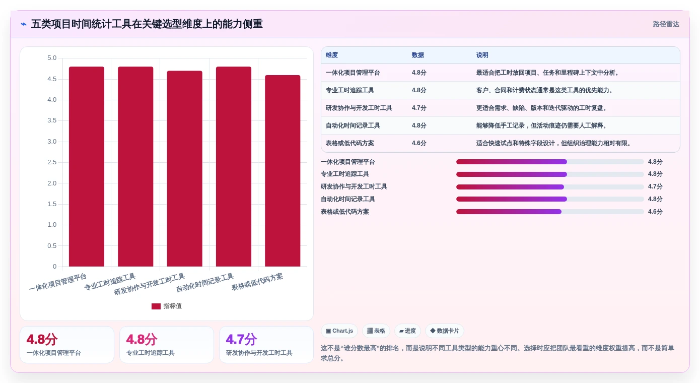 项目经理必看:2026年5大项目时间管理统计工具选型指南