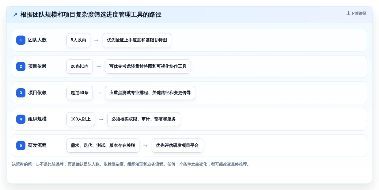 2026年效率之选:6款顶级任务进度网络图软件全面对比