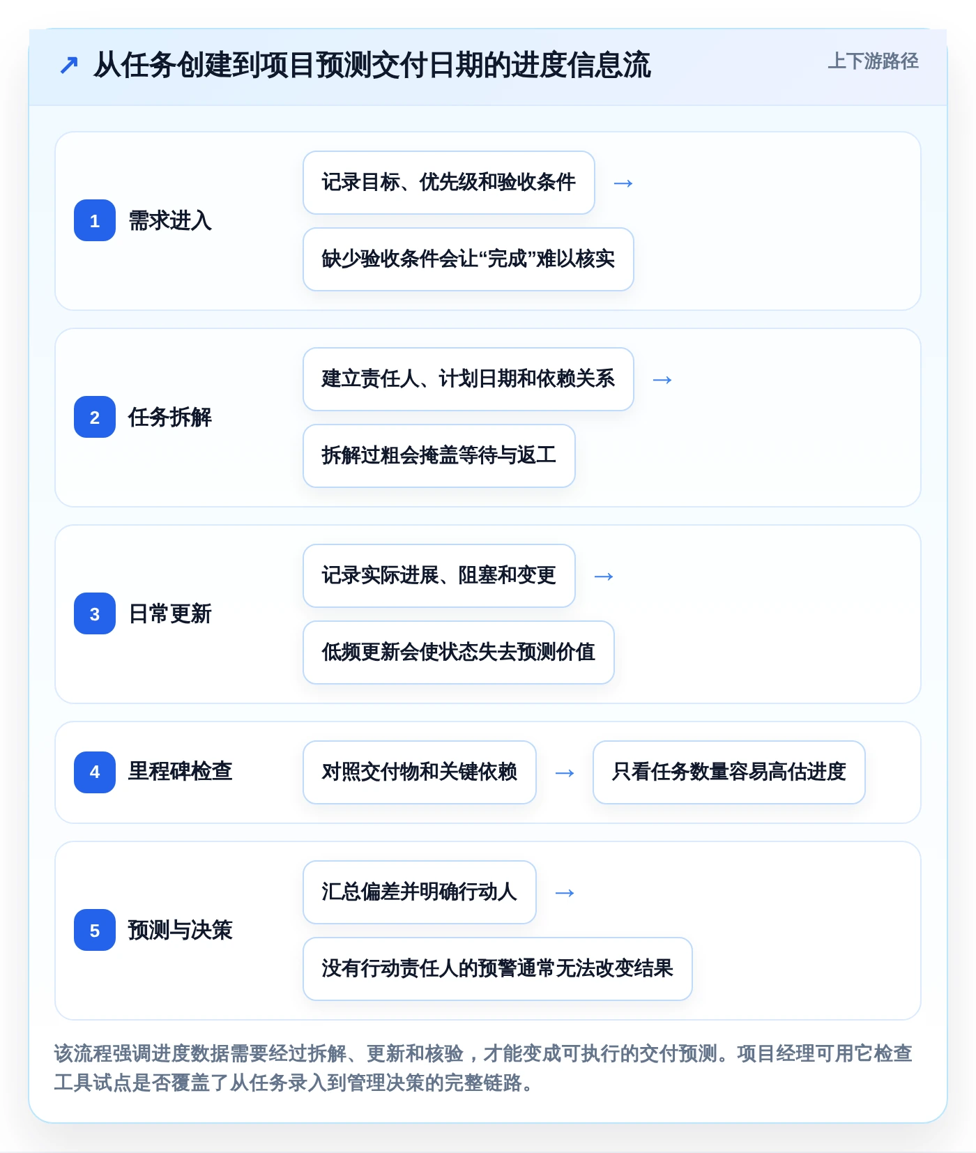 项目经理必看：2026年最受欢迎的5大团队项目进度管理工具推荐