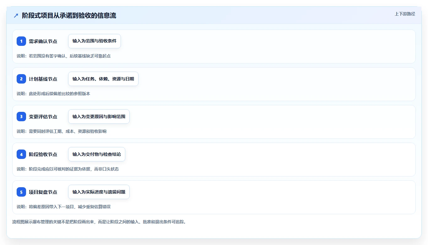 适合中小企业的瀑布管理工具选哪个?2026年选型与测评指南