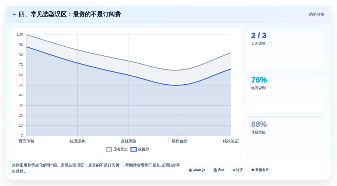 四、常见选型误区:最贵的不是订阅费