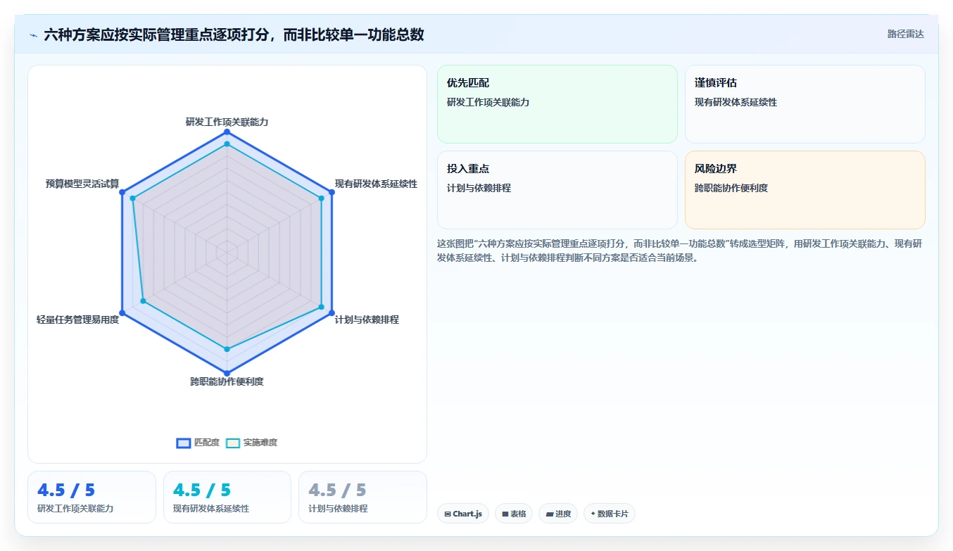 研发管理必看:6大工时预算系统对标工具对比与选型指南