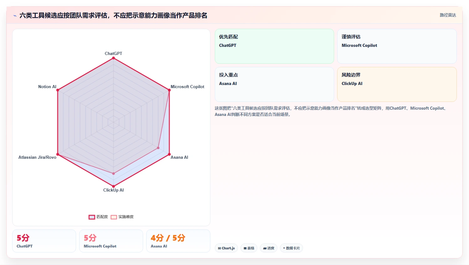 项目经理的AI助手：2026年最值得投资的6款智能工具