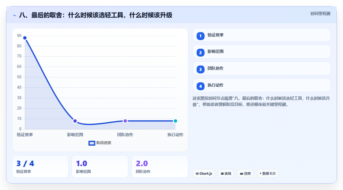 八、最后的取舍:什么时候该选轻工具,什么时候该升级