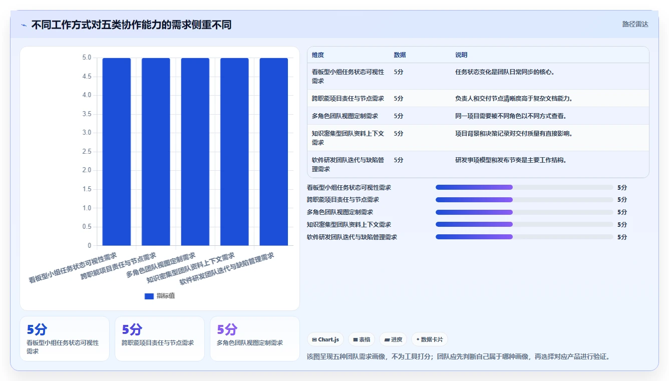 提升团队协作：2026年最值得尝试的5大小团队项目管理工具