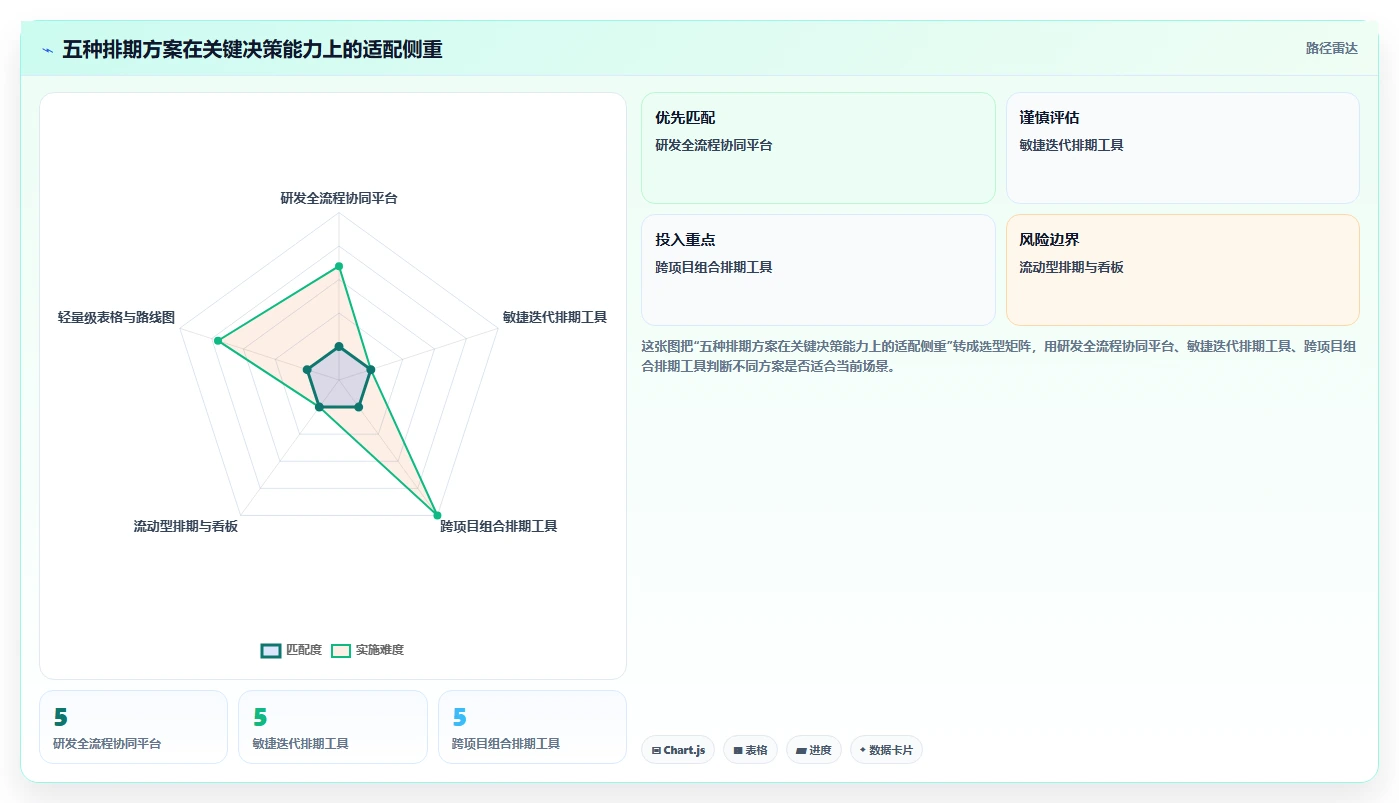 项目经理必看:2026年最值得投资的5大软件开发项目排期表