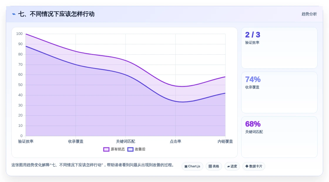七、不同情况下应该怎样行动