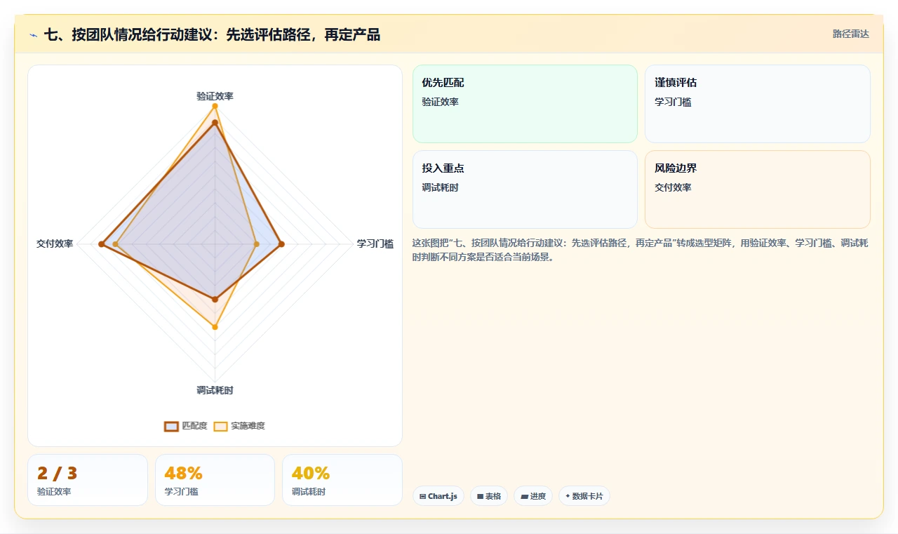 七、按团队情况给行动建议:先选评估路径,再定产品