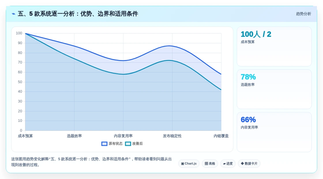 五、5 款系统逐一分析:优势、边界和适用条件