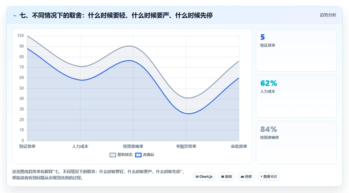 七、不同情况下的取舍:什么时候要轻、什么时候要严、什么时候先停