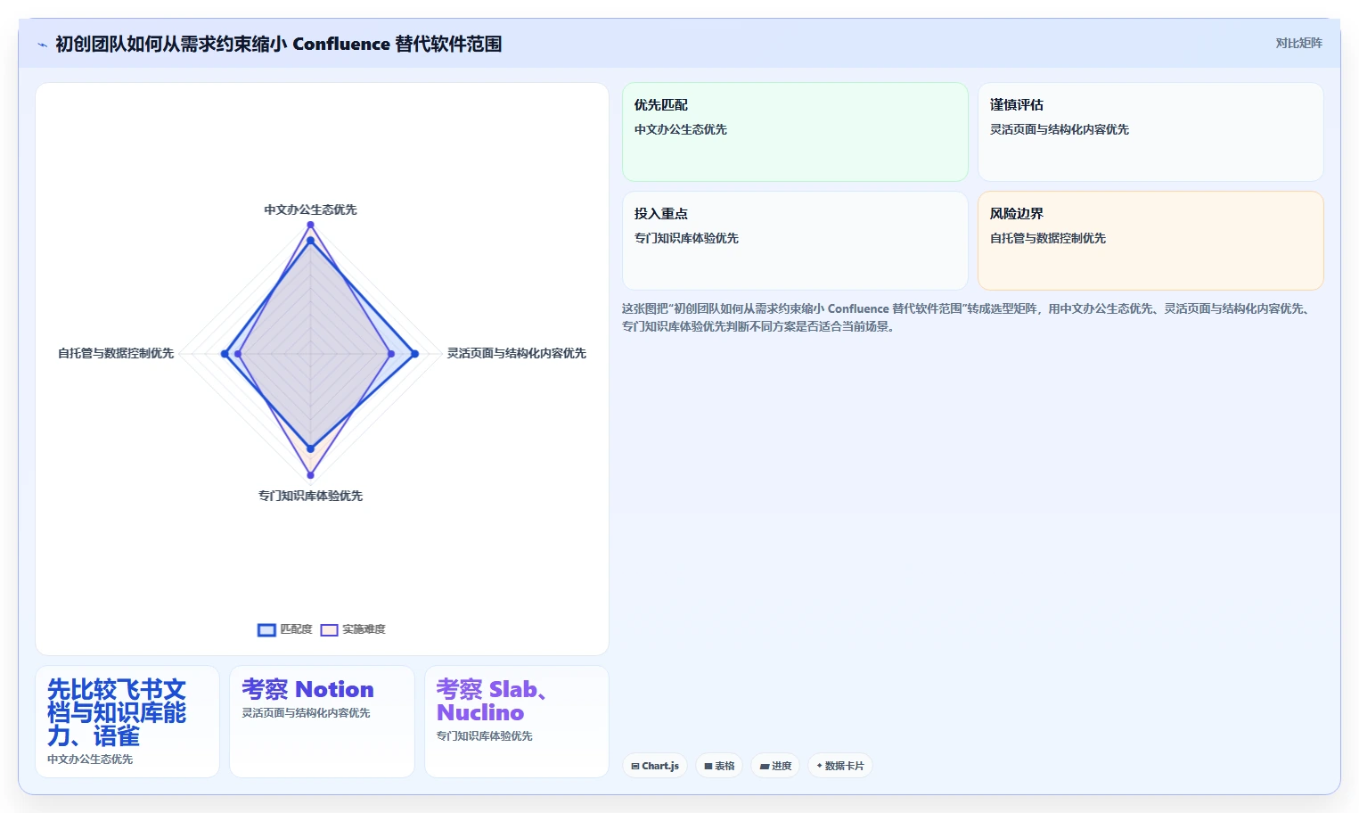 2026年初创企业用的Confluence替代软件哪家更专业？深度测评推荐